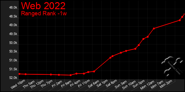 Last 7 Days Graph of Web 2022