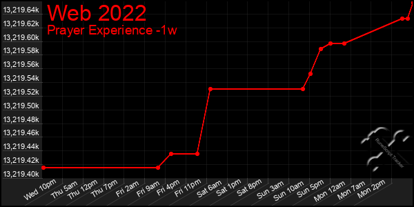 Last 7 Days Graph of Web 2022