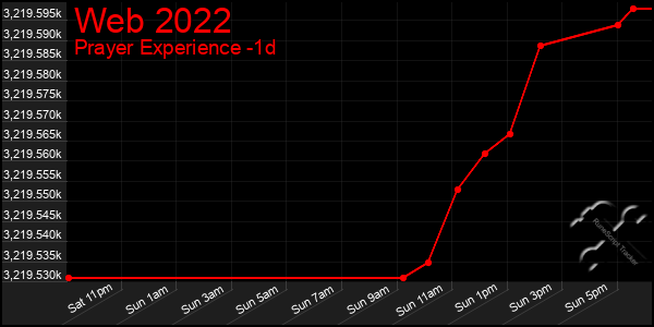 Last 24 Hours Graph of Web 2022