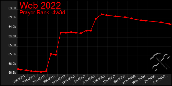 Last 31 Days Graph of Web 2022
