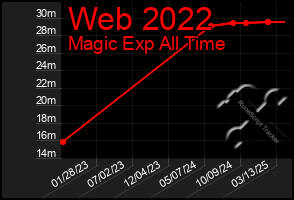 Total Graph of Web 2022