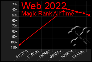 Total Graph of Web 2022