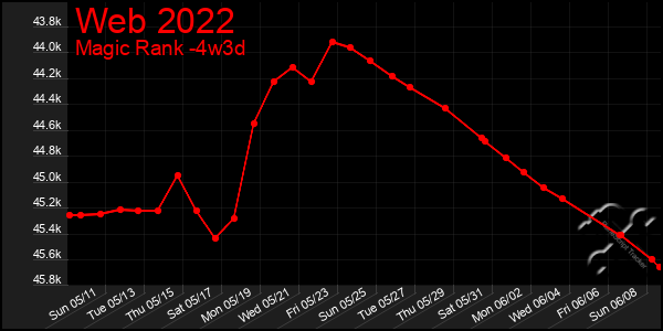 Last 31 Days Graph of Web 2022