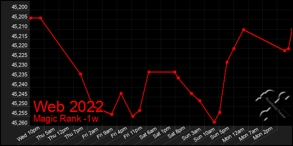 Last 7 Days Graph of Web 2022
