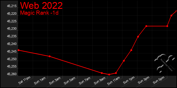 Last 24 Hours Graph of Web 2022
