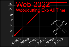 Total Graph of Web 2022