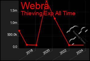 Total Graph of Webra