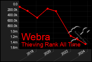 Total Graph of Webra