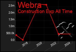 Total Graph of Webra