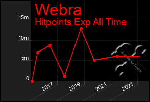 Total Graph of Webra