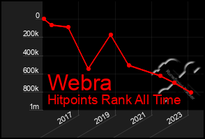 Total Graph of Webra