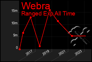 Total Graph of Webra