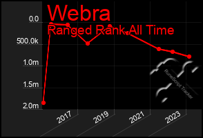 Total Graph of Webra