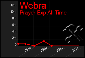 Total Graph of Webra