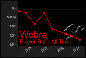 Total Graph of Webra