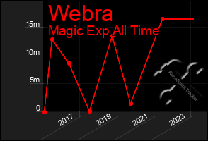 Total Graph of Webra