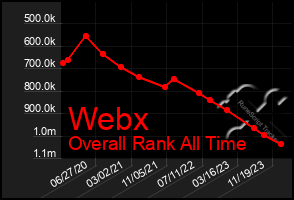 Total Graph of Webx