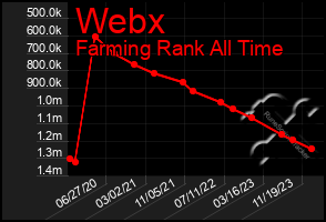 Total Graph of Webx