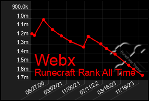 Total Graph of Webx