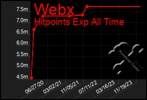 Total Graph of Webx