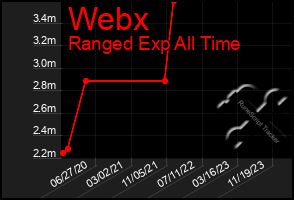 Total Graph of Webx