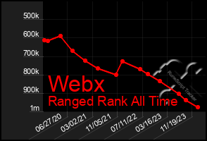 Total Graph of Webx