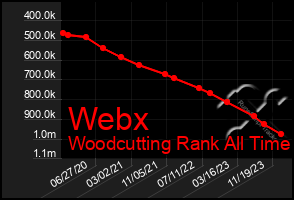 Total Graph of Webx