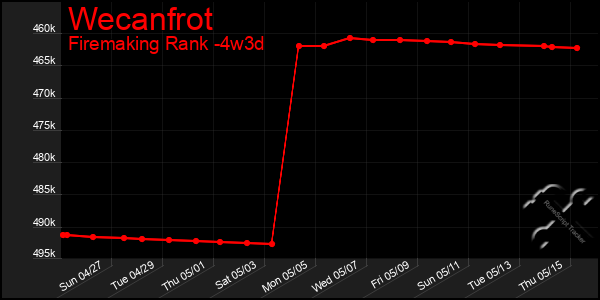Last 31 Days Graph of Wecanfrot