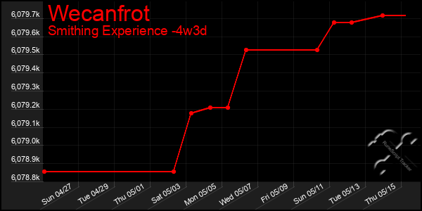 Last 31 Days Graph of Wecanfrot