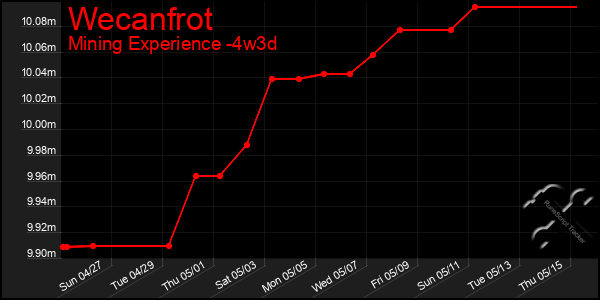 Last 31 Days Graph of Wecanfrot