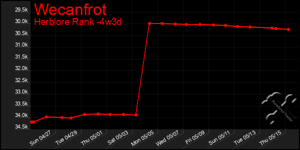 Last 31 Days Graph of Wecanfrot