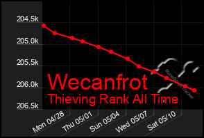 Total Graph of Wecanfrot