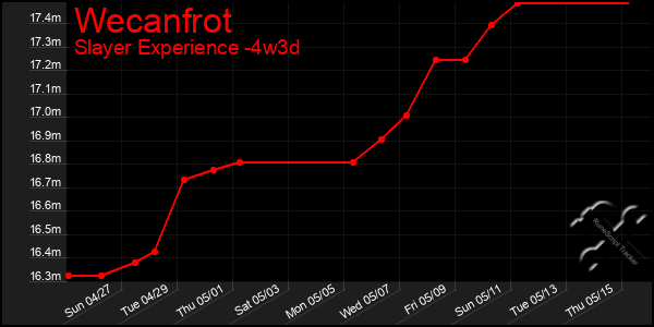 Last 31 Days Graph of Wecanfrot