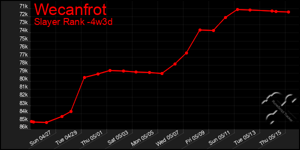 Last 31 Days Graph of Wecanfrot