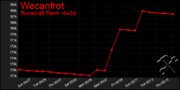Last 31 Days Graph of Wecanfrot