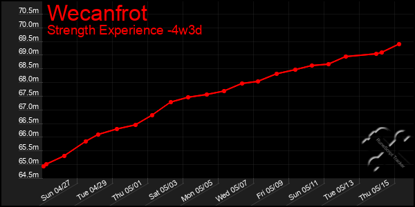 Last 31 Days Graph of Wecanfrot