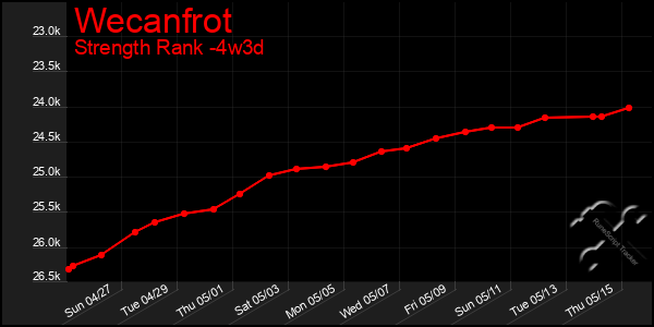 Last 31 Days Graph of Wecanfrot
