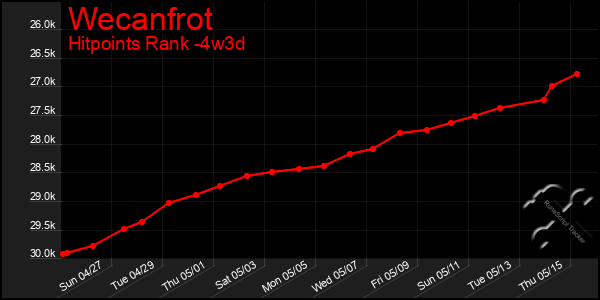 Last 31 Days Graph of Wecanfrot