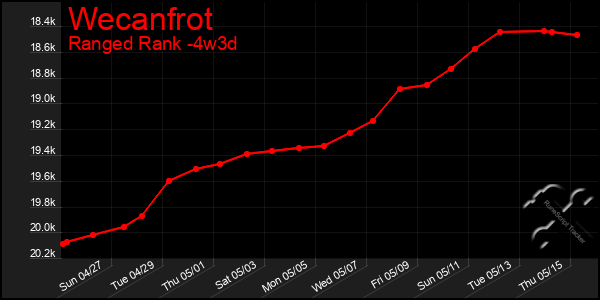 Last 31 Days Graph of Wecanfrot