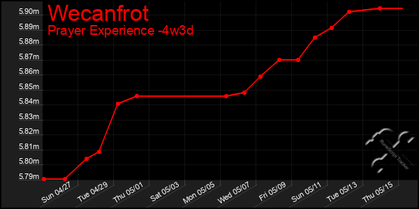 Last 31 Days Graph of Wecanfrot