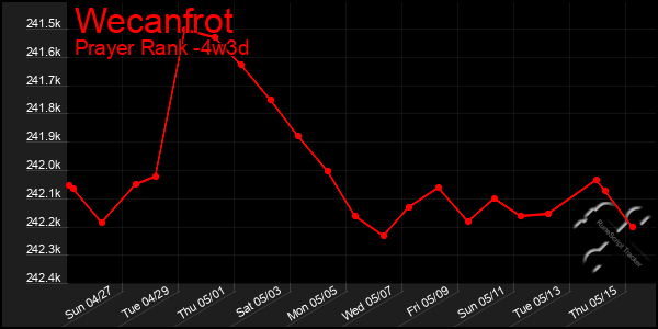 Last 31 Days Graph of Wecanfrot