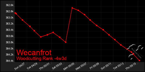 Last 31 Days Graph of Wecanfrot