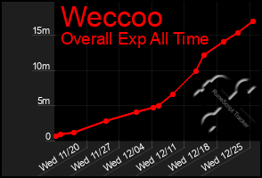 Total Graph of Weccoo