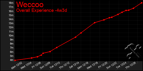 Last 31 Days Graph of Weccoo