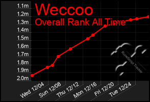 Total Graph of Weccoo