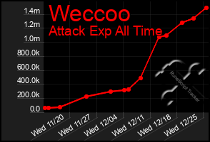 Total Graph of Weccoo