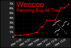 Total Graph of Weccoo