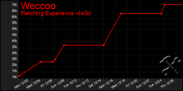 Last 31 Days Graph of Weccoo