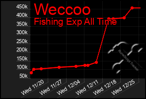 Total Graph of Weccoo