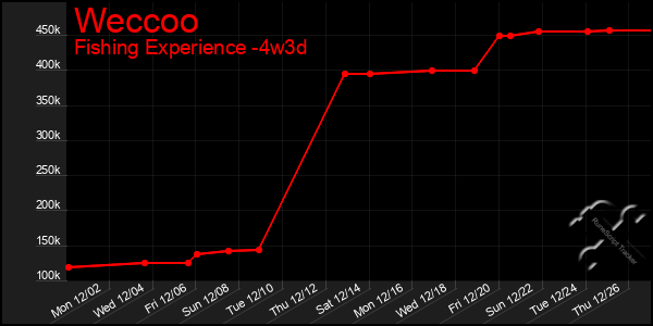 Last 31 Days Graph of Weccoo